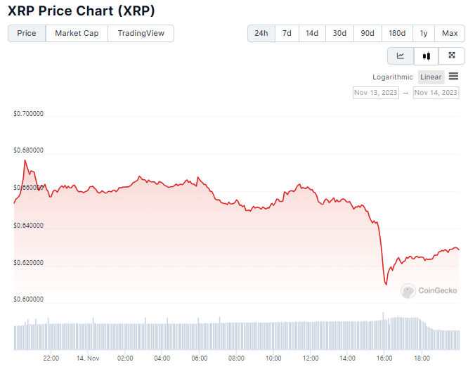 Gráfico de preço do XRP nas últimas 24 horas. Fonte: CoinGecko