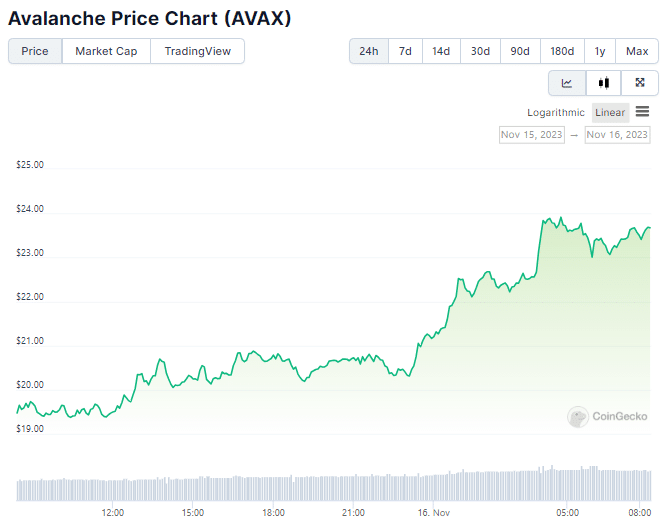 Gráfico de preço de Avalanche (AVAX) nas últimas 24 horas. Fonte: CoinGecko