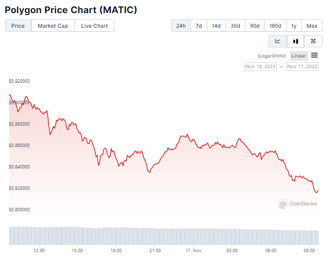 Gráfico de preço de MATIC nas últimas 24 horas. Fonte: CoinGecko