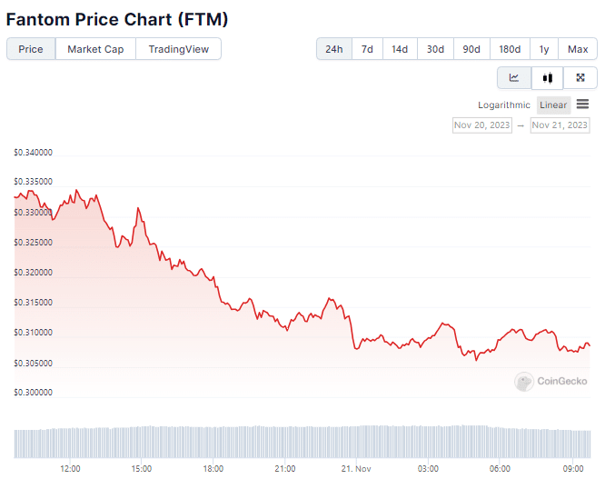 Gráfico de preço do token FTM nas últimas 24 horas. Fonte: CoinGecko