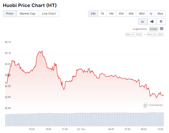 Gráfico de preço do token HT nas últimas 24 horas. Fonte: CooinGecko