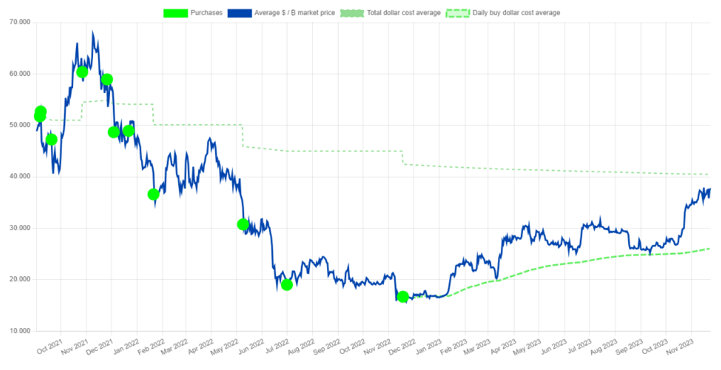 Gráfico das compras de Bitcoin por Bukele.