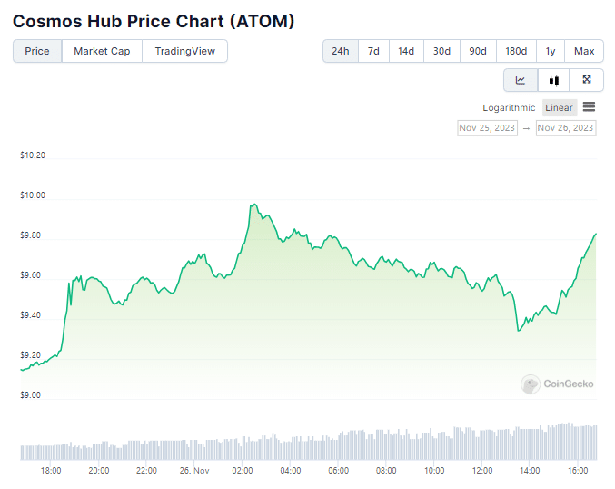 Gráfico de preço de ATOM nas últimas 24 horas. Fonte: CoinGecko