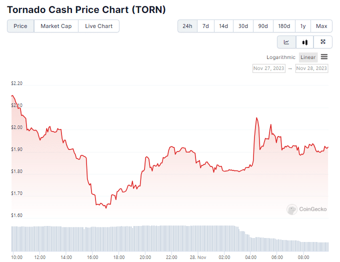 Gráfico de preço do token TORN nas últimas 24 horas. Fonte: CoinGecko