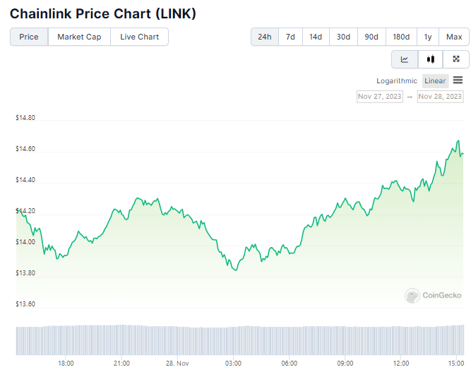 Gráfico de preço de Chainlink (LINK) nas últimas 24 horas. Fonte: CoinGecko