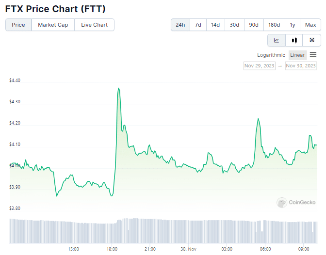 Gráfico de preço da FTT nas últimas 24 horas. Fonte: CoinGecko