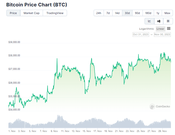 Gráfico de preço do Bitcoin nos últimos 30 dias - Fonte: CoinGecko