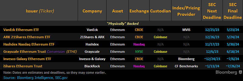 Lista de pedidos de ETFs de ETH. Fonte: James Seyffart/X.