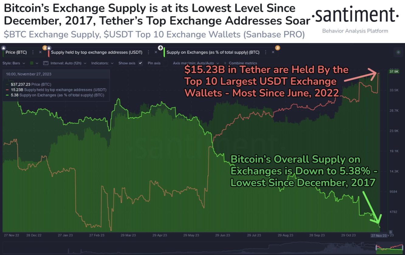 Volumes de Bitcoin e USDT em exchanges. Fonte: Santiment.
