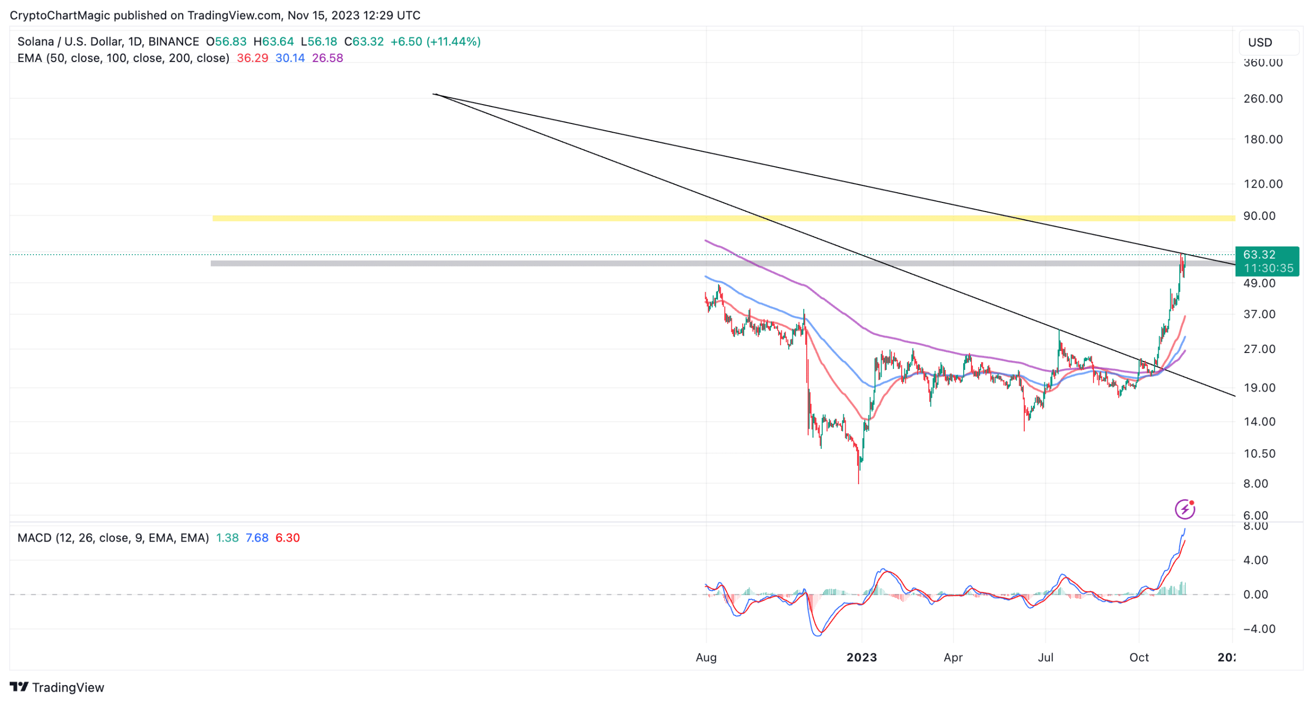 Análise SOL. Fonte: TradingView.