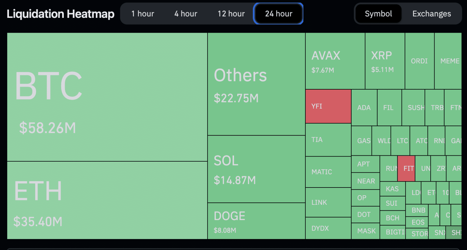 Mapa de liquidações nas últimas 24 horas. Fonte: Coinglass.