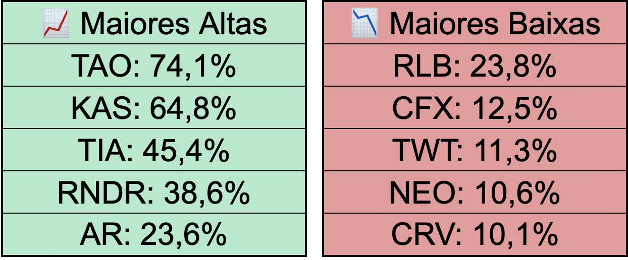 Maiores valorizações e desvalorizações da semana. Elaboração: CriptoFácil.