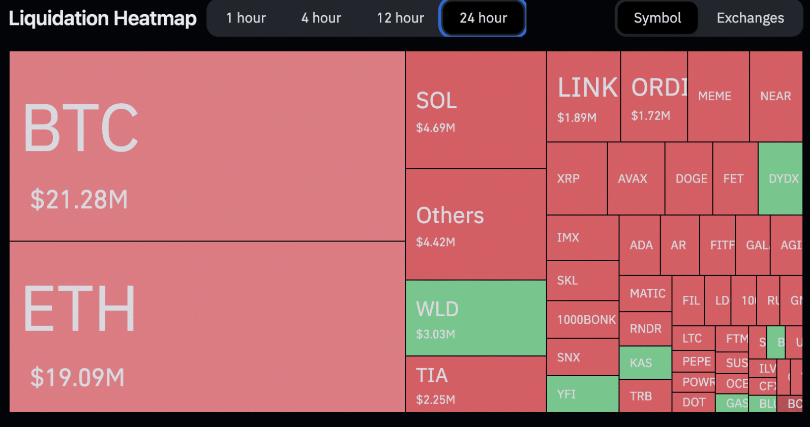 Mapa de liquidações nas últimas 24 horas. Fonte: Coinglass