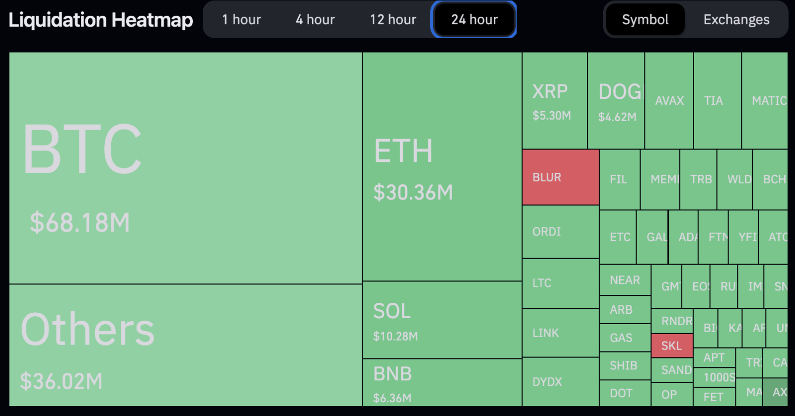 Mapa de liquidações nas últimas 24 horas. Fonte: Coinglass.