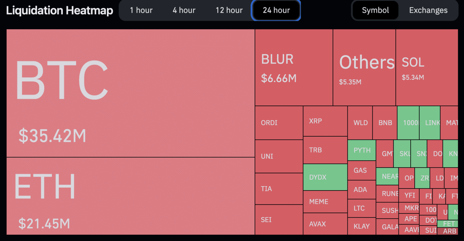 Mapa de liquidações nas últimas 24 horas. Fonte: Coinglass.
