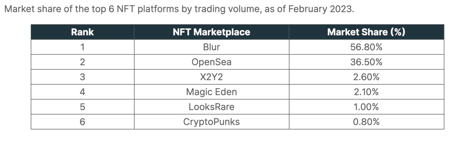 Fatia de mercado das maiores plataformas de NFTs. Fonte: CoinGecko.