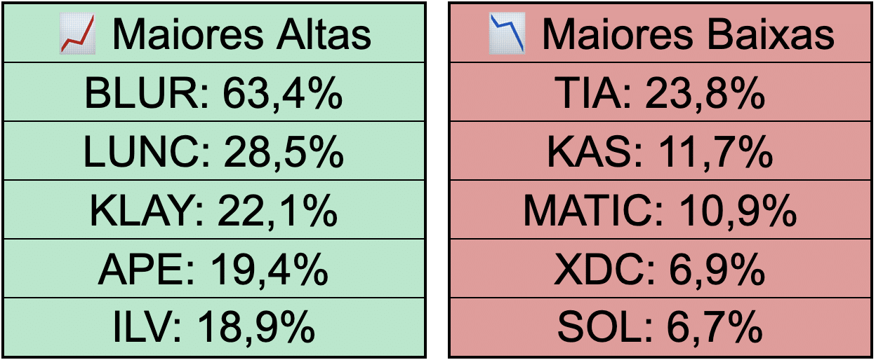 Maiores altas e baixas da semana. Elaboração: CriptoFácil.