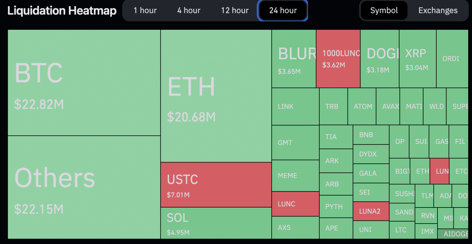 Mapa de liquidações nas últimas 24 horas. Fonte: Coinglass.