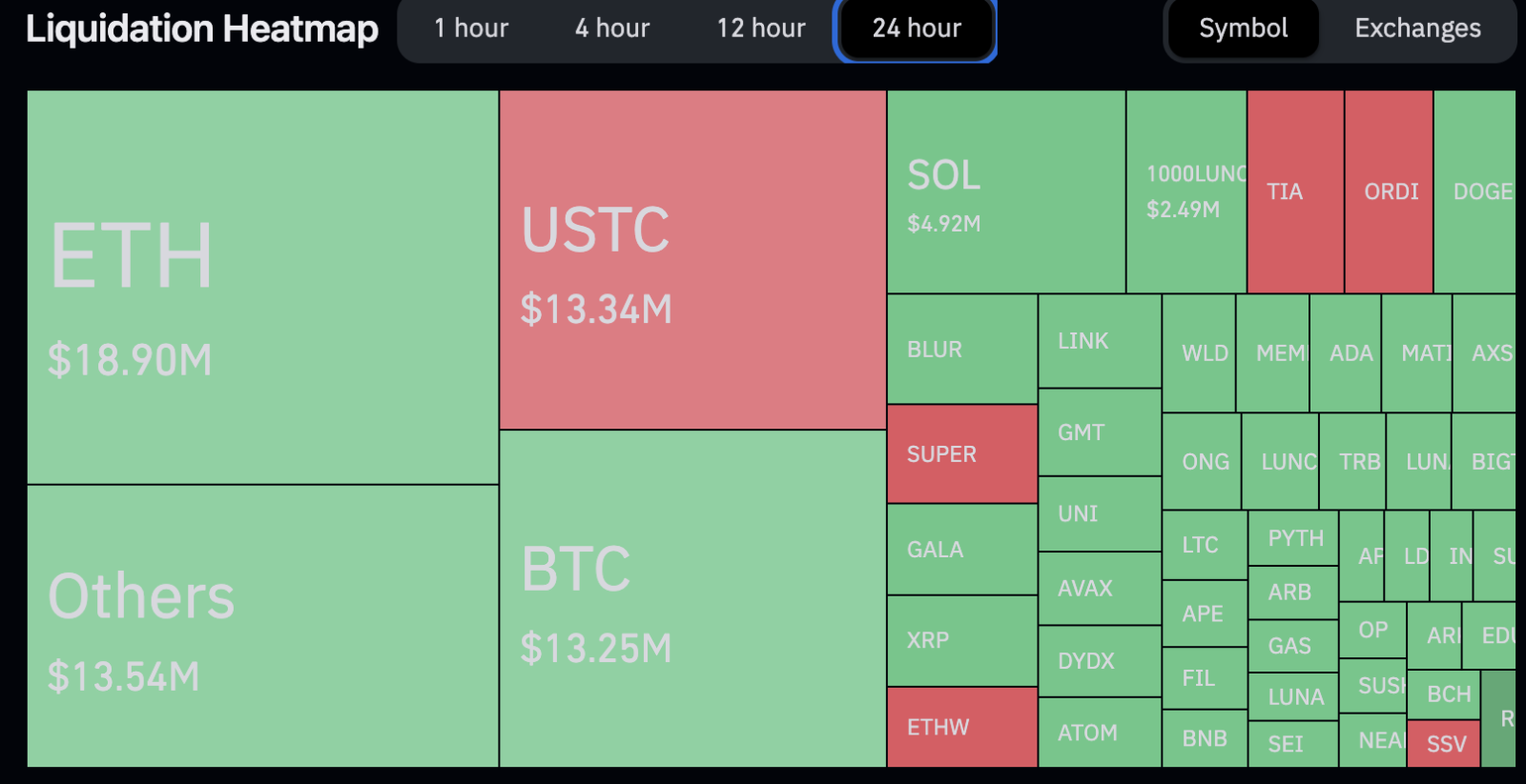Mapa de liquidações nas últimas 24 horas. Fonte: Coinglass.