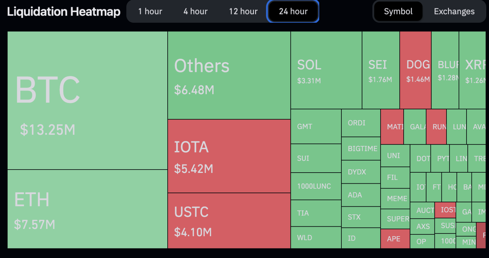 Mapa de liquidações nas últimas 24 horas. Fonte: Coinglass.