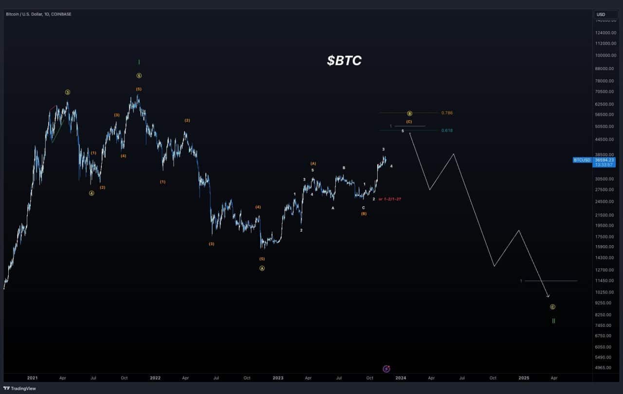 Gráfico do Bitcoin