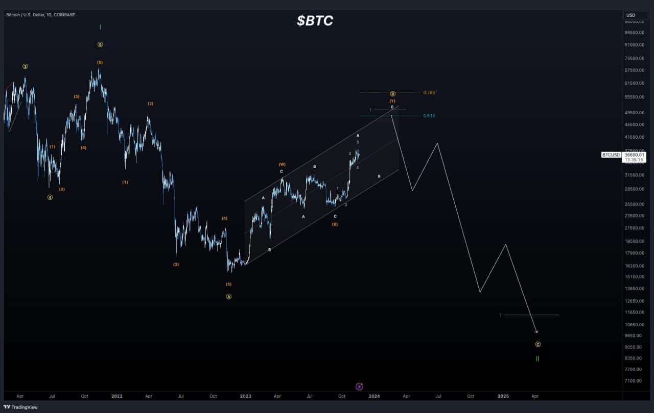 Gráfico do Bitcoin