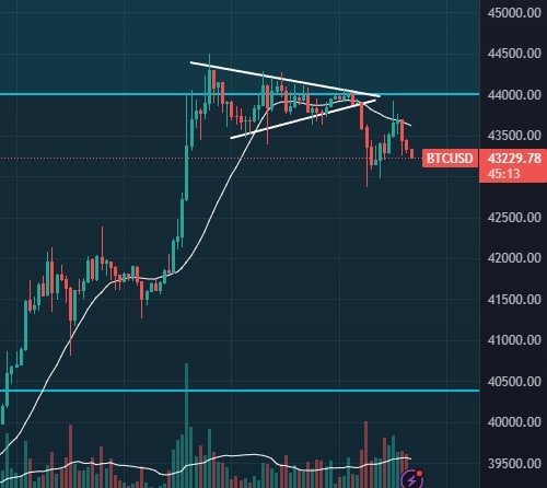 Análise Bitcoin. Fonte: Bitget.