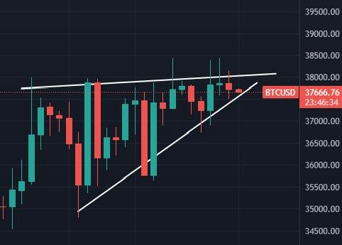 Gráfico do Bitcoin - Fonte: Bitget.