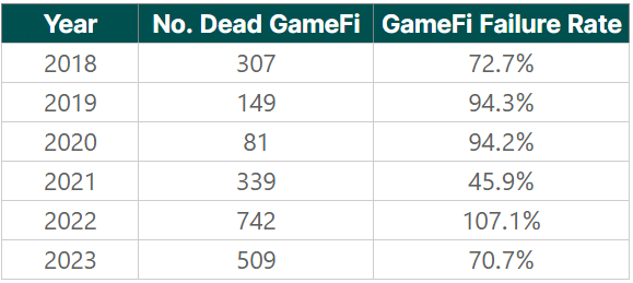 Tabela de jogos "mortos". Fonte: CoinGecko