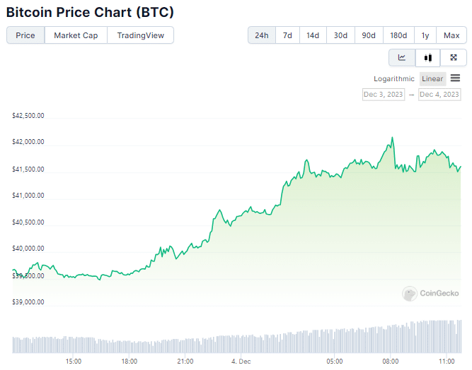 Gráfico de preço do Bitcoin nas últimas 24 horas - Fonte: CoinGecko