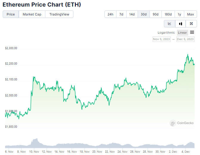 Gráfico de preço do ETH nos últimos 30 dias. Fonte: CoinGecko