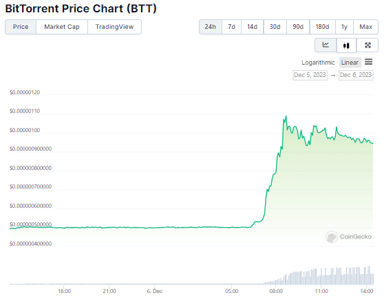 Gráfico de preço do BitTorrent (BTT). Fonte: CoinGecko