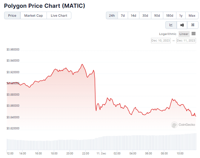 Gráfico de preço de Polygon (MATIC) nas últimas 24 horas. Fonte: CoinGecko