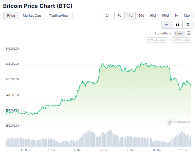 Gráfico de preço do Bitcoin nas últimas duas semanas. Fonte: CoinGecko