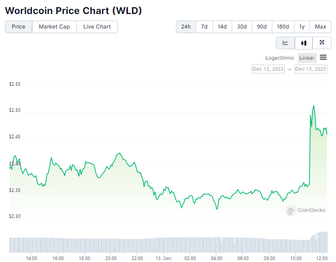 Gráfico de preço do WLD nas últimas 24 horas. Fonte: CoinGecko