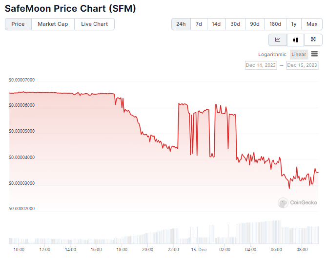 Gráfico de preço do token SFM nas últimas 24 horas. Fonte: CoinGecko