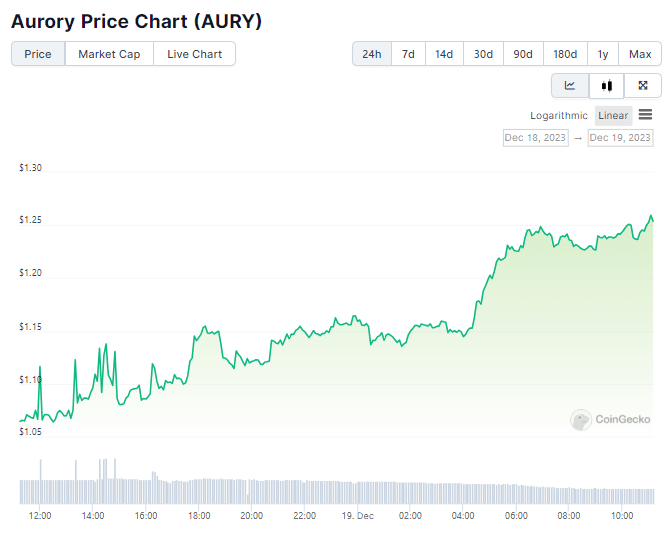 Gráfico de preço do token AURY nas últimas 24 horas. Fonte: CoinGecko