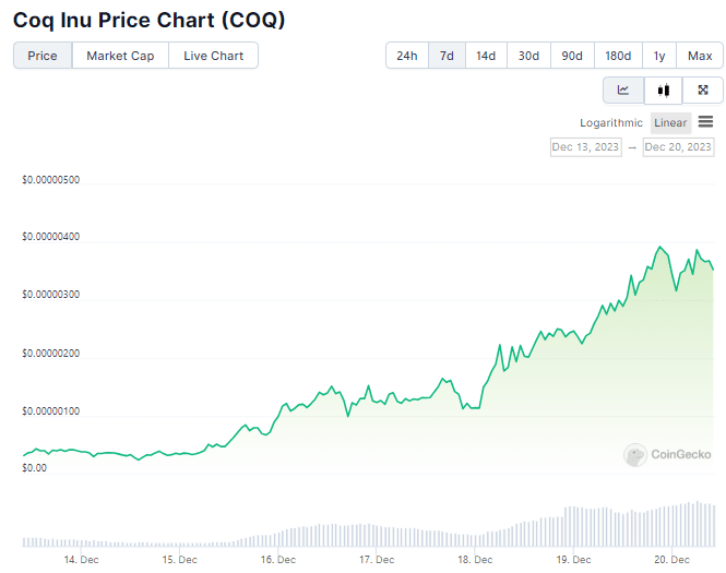 Gráfico de preço da COQ nos últimos 7 dias. Fonte: CoinGecko