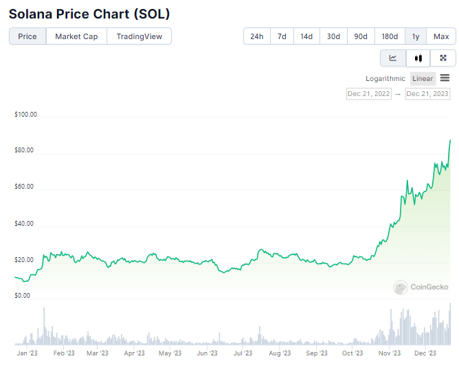 Gráfico de preço da Solana (SOL) no acumulado do ano. Fonte: CoinGecko