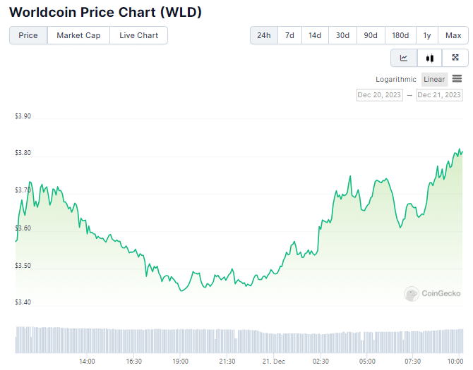 Gráfico de preço da WLD nas últimas 24 horas. Fonte: CoinGecko