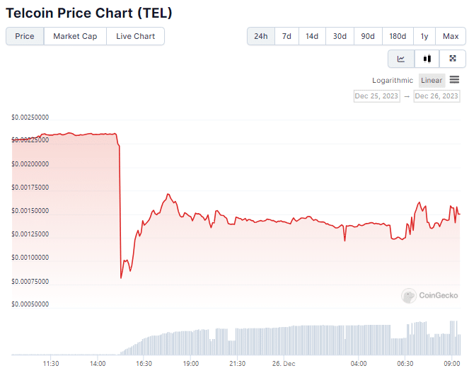 Gráfico de preço do token TEL nas últimas 24 horas. Fonte: CoinGecko