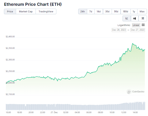 Gráfico de preço do ETH nas últimas 24 horas. Fonte: CoinGecko