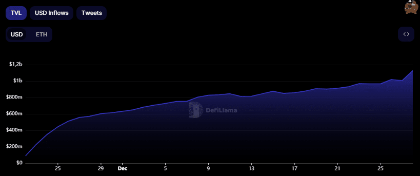 Gráfico do TVL do protocolo Blast. Fonte: DeFi Llama