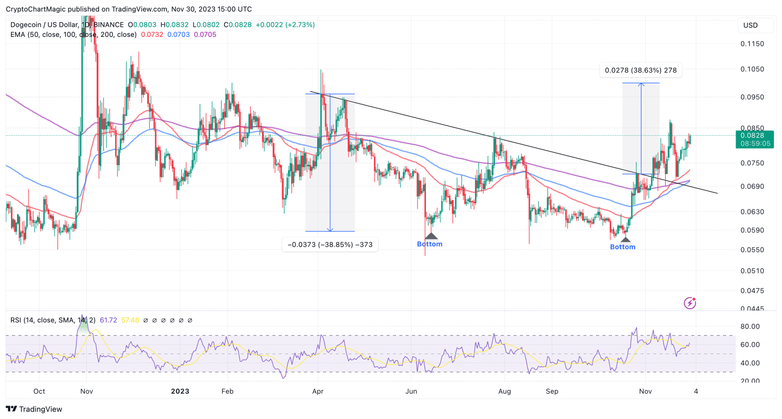 Análise DOGE. Fonte: TradingView.