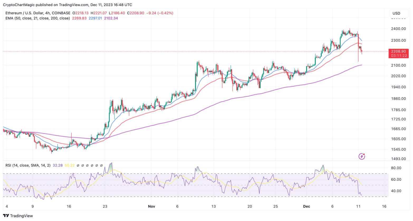 Análise ETH. Fonte: TradingView.