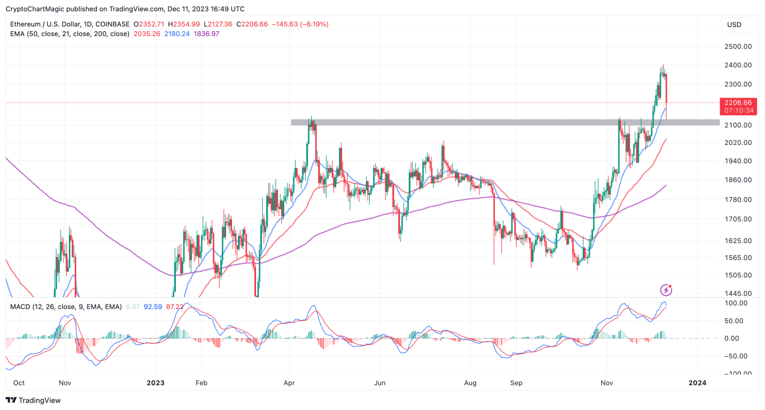 Análise ETH. Fonte: TradingView.