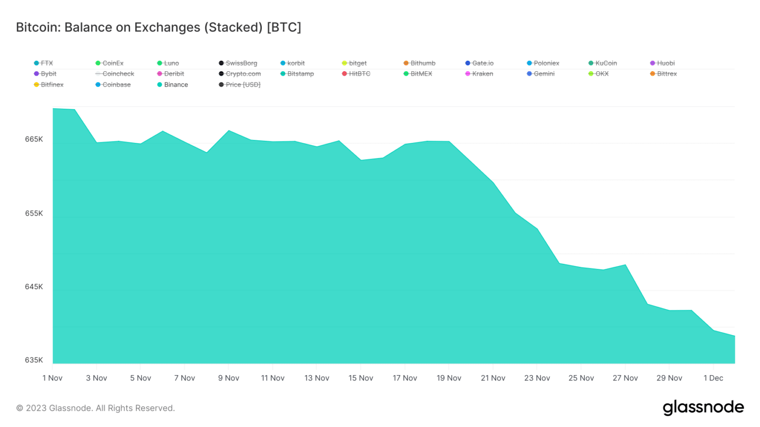 Gráfico Bitcoin binance