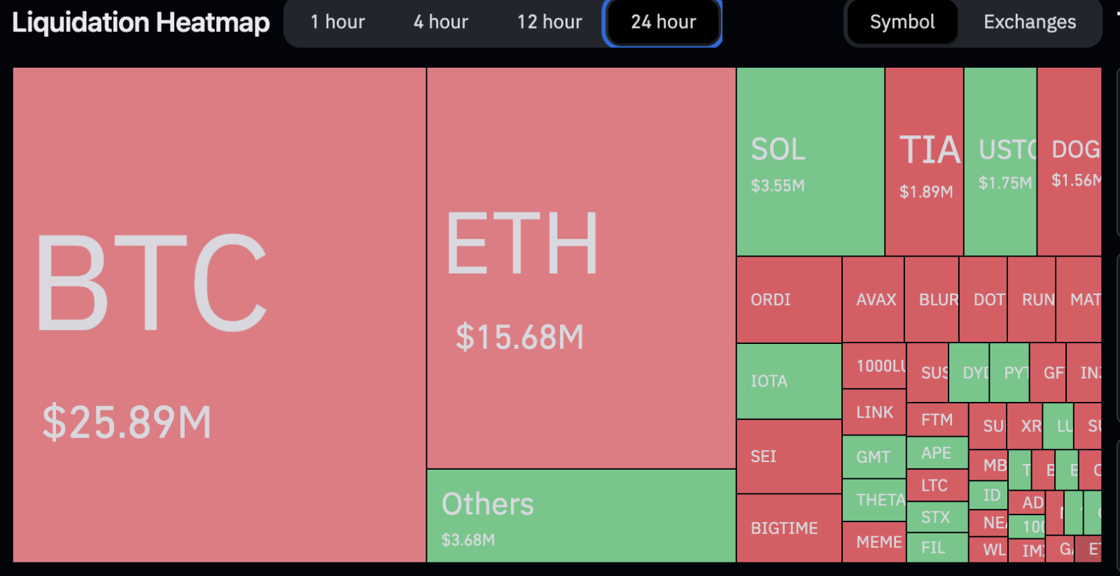 Mapa de liquidações nas últimas 24 horas - Fonte: Coinglass.