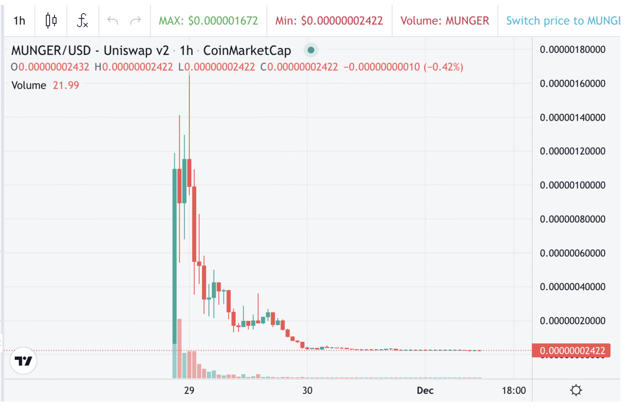 Desempenho do MUNGER nas últimas 24 horas. Fonte: CoinMarketCap.