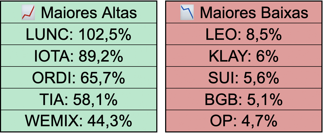 Maiores altas e quedas da semana. Elaboração: CriptoFácil.